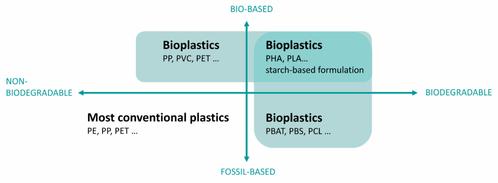 The term bioplastic refers to plastics that differ in both origin and end-of-life