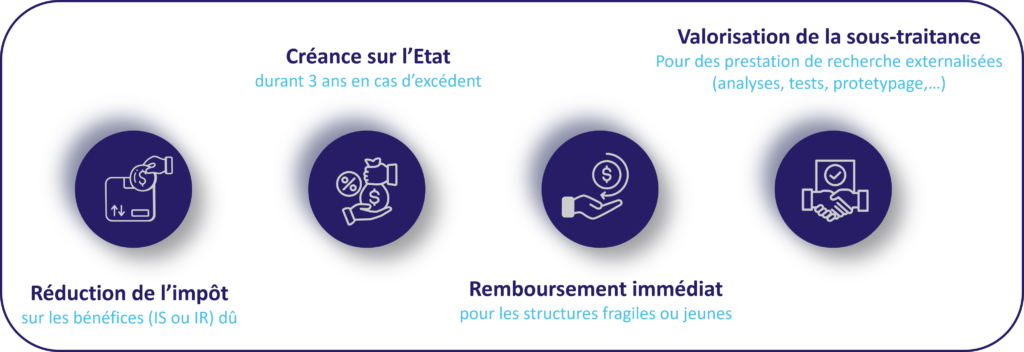 Infographie résumant les 4 avantages du Crédit Impôt Recherche (CIR) pour les entreprises : Réduction d'impôt, Créance sur l'État, Remboursement immédiat, Valorisation de la sous-traitance R&D